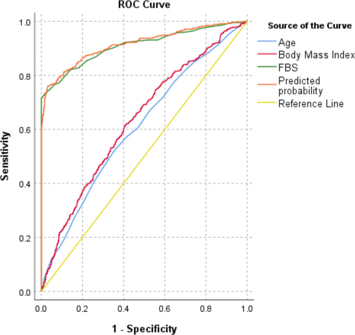 Maternal Fasting Plasma Glucose, Age and Body Mass Index as Prediction of Gestational Diabetes Mellitus in Iran.