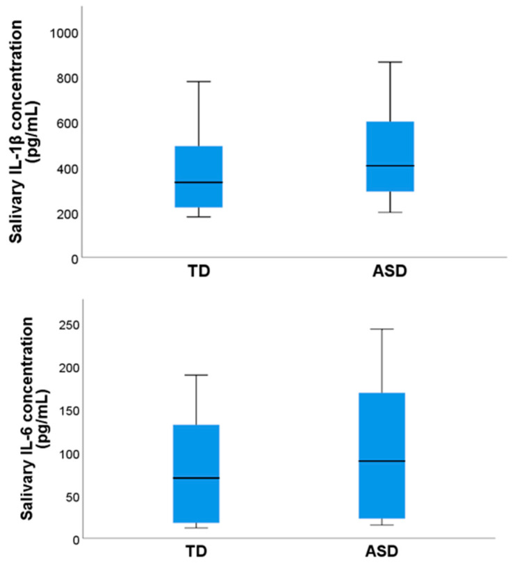 Salivary IL-1 Beta Level Associated with Poor Sleep Quality in Children/Adolescents with Autism Spectrum Disorder.