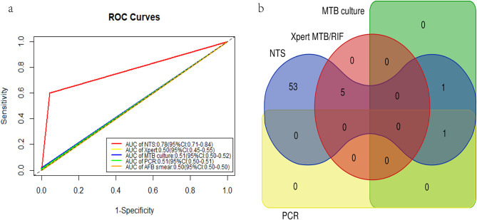 Nanopore-targeted sequencing (NTS) for intracranial tuberculosis: a promising and reliable approach.