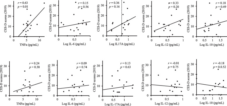 Serum TNFα and IL-17A levels may predict increased depressive symptoms: findings from the Shika Study cohort project in Japan.