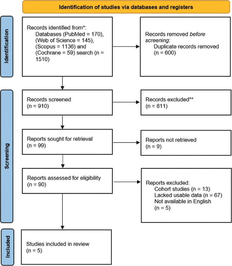 Efficacy of Adenoidectomy versus Tympanostomy on the Otitis Media with Effusion: A Systematic Review and Meta-Analysis.