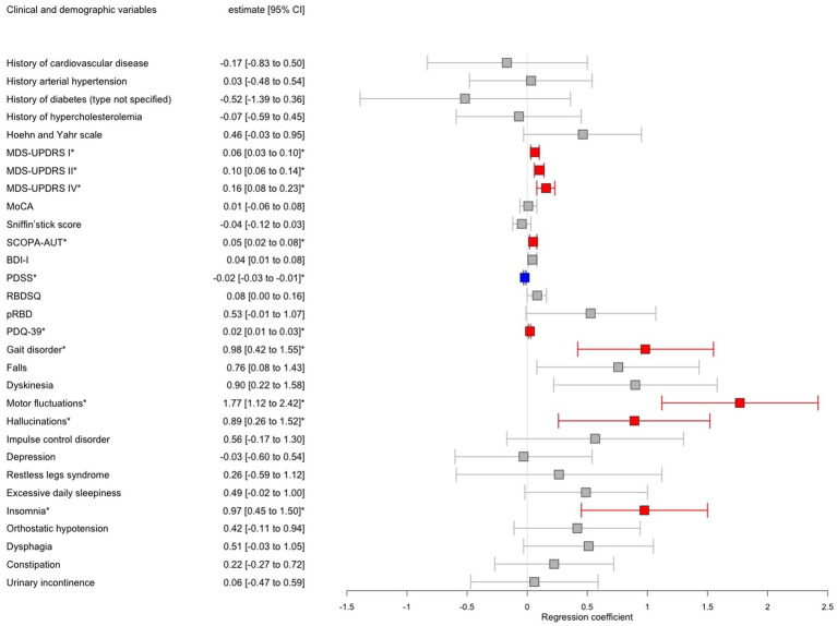 Genetically stratified Parkinson's disease with freezing of gait is related to specific pattern of cognitive impairment and non-motor dominant endophenotype.