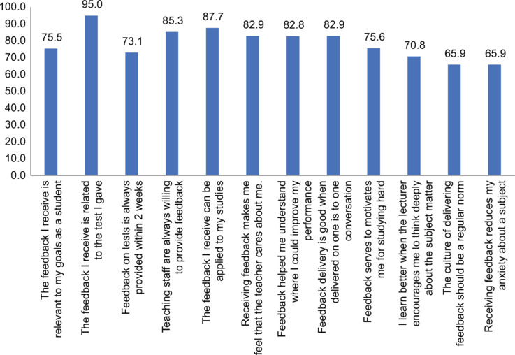 Comparative Study on Giving Feedback to MBBS Students by Two Different Techniques in Biochemistry in a Medical College in North India.