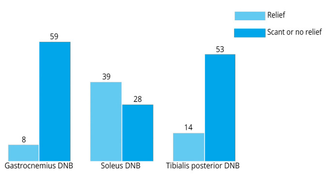 Is the Silfverskiöld Test a valid tool for evaluating calf muscles spastic overactivity in patients with stroke? A retrospective observational study.