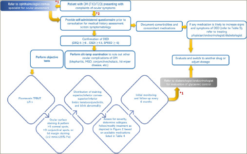 Dry Eye in Diabetes: The Indian Diabetic and Endocrine Eye Diseases (INDEED) Review.