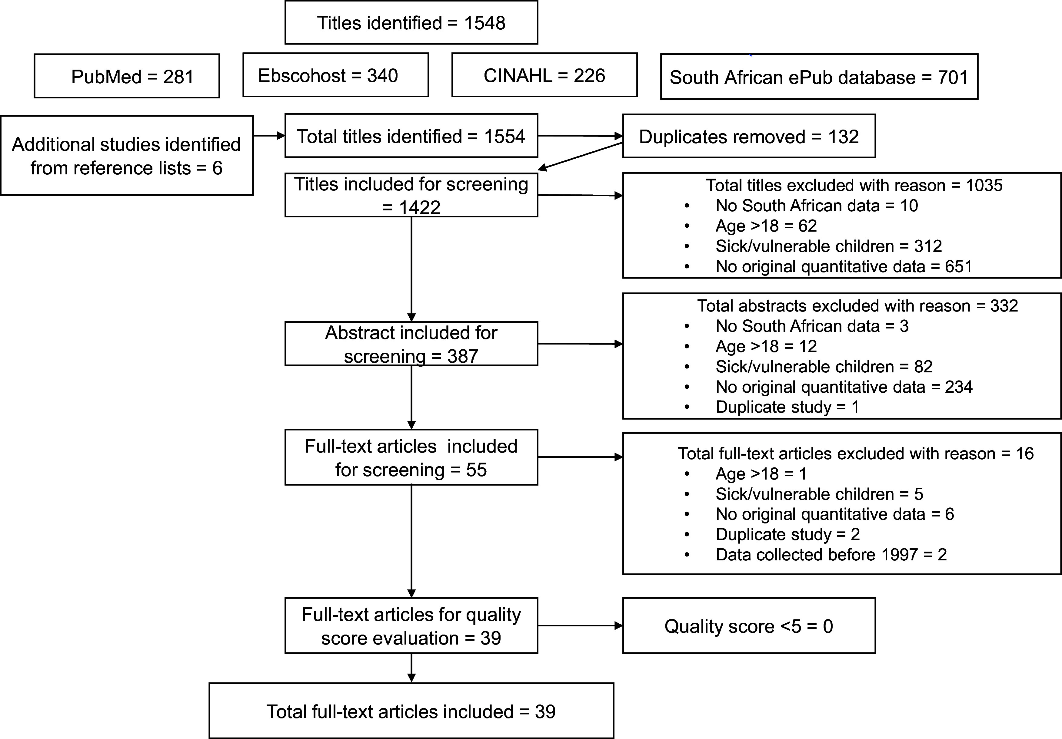 Biochemical assessment of the nutritional status of infants, children and adolescents in South Africa (1997-2022): a systematic review.