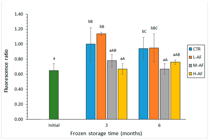 Preservative Effect of Alga Flour Extract on Frozen Horse Mackerel (<i>Trachurus trachurus</i>) Lipids.