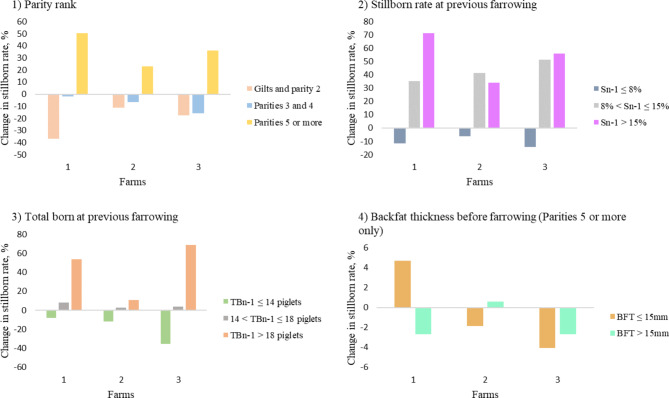 Estimating the individual stillborn rate from easy-to-collect sow data on farm: an application of the bayesian network model.