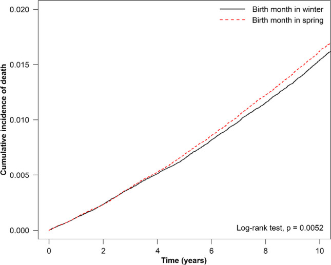 Human life expectancy and season of birth in Taiwan: A retrospective cohort study