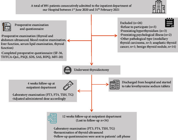 Short-Term Postoperative Depression and Anxiety in Patients with Differentiated Thyroid Carcinoma: Assessment of Potential Oncologic-Psycho Relevance.