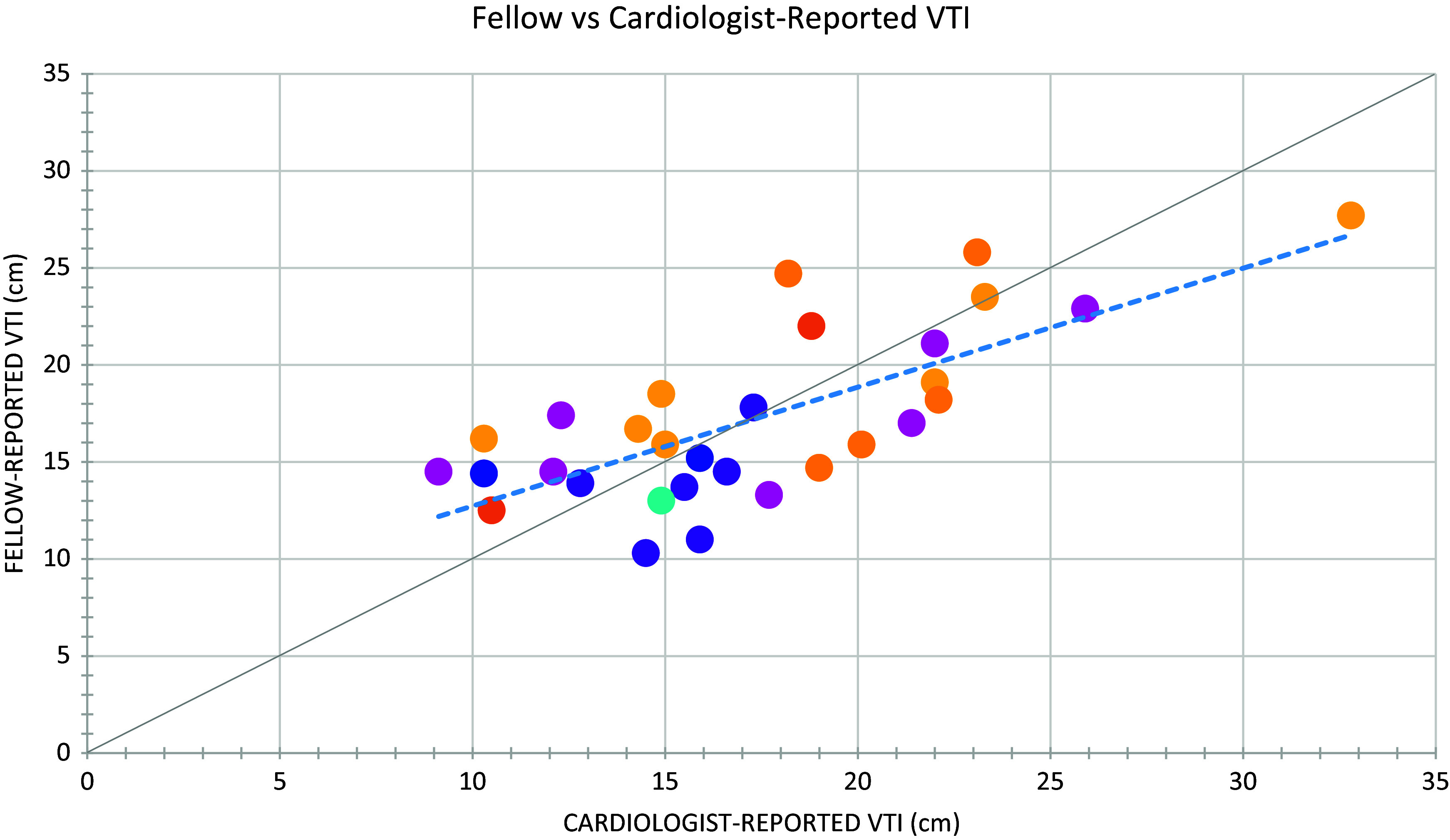 Accuracy of Echocardiographic Cardiac Output Assessment by Critical Care Fellows.