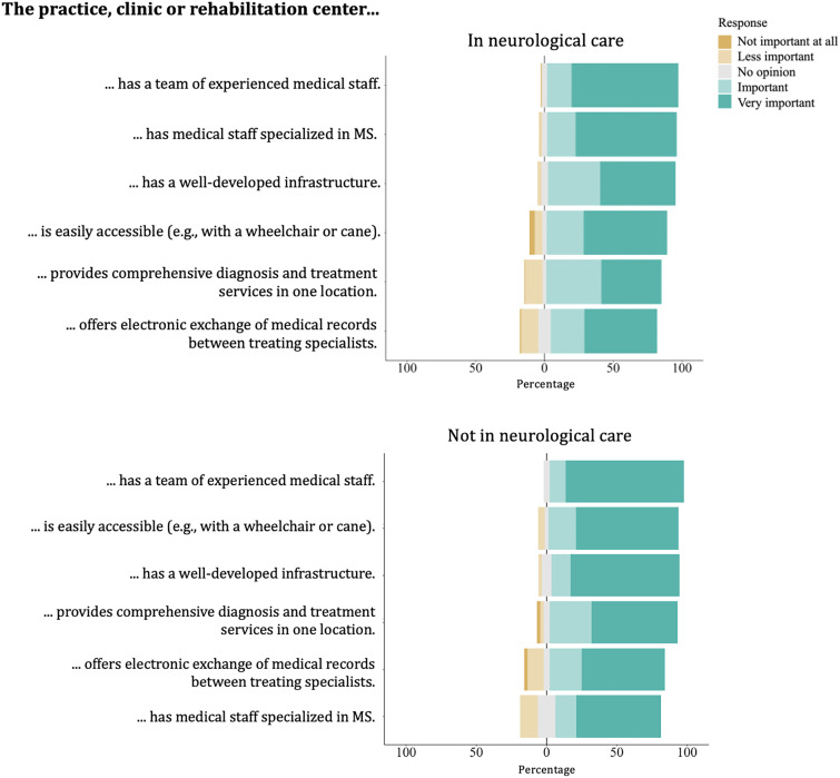 Exploring the relationship between neurologists and older persons with multiple sclerosis through the lens of social support theory.