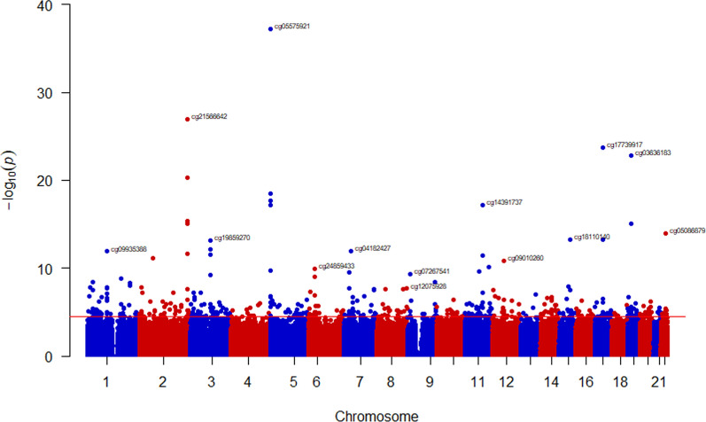 DNA methylation at AHRR as a master predictor of smoke exposure and a biomarker for sleep and exercise.