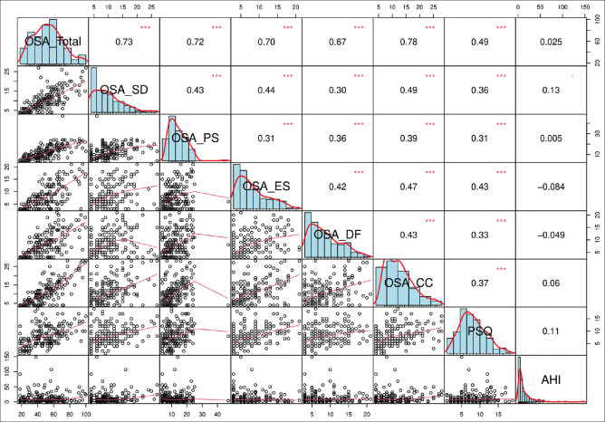 Validation of the Arabic version of the Obstructive Sleep Apnea-18 quality of life questionnaire for evaluating children with sleep apnea-hypopnea syndrome.