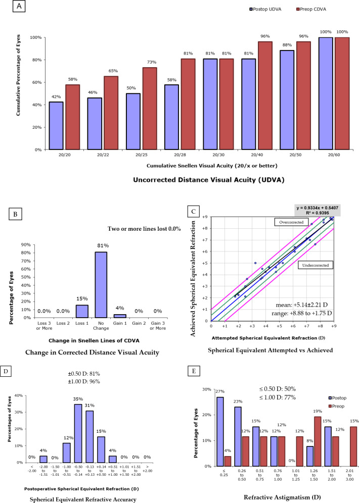 One-year outcomes after intraocular collamer lens implantation in hyperopic astigmatism: a retrospective single-center study.