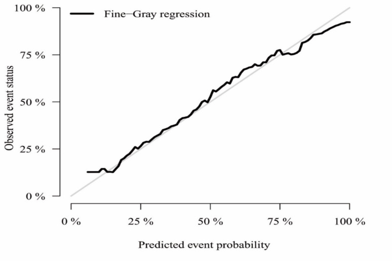 A Predictive Model for Gastric Cancer-Specific Death after Gastrectomy: A Competing-Risk Nomogram.
