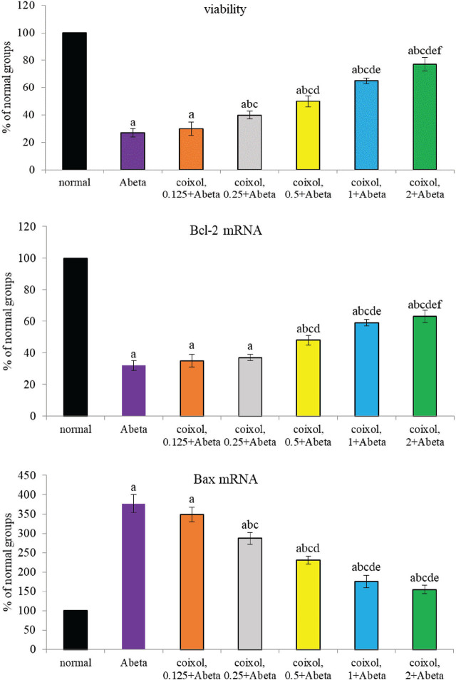 Preventive effects of coixol, an active compound of adlay seed, in NGF-differentiated PC12 cells against beta-amyloid<sub>25-35</sub>-induced neurotoxicity.