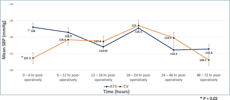 A retrospective cohort analysis comparing the effectiveness and safety of perioperative angiotensin II to adrenergic vasopressors as a first-line vasopressor in kidney transplant recipients.