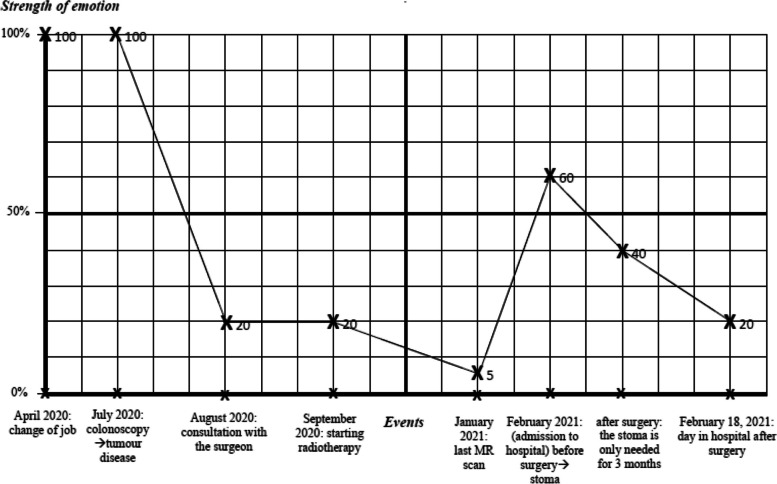 Examining illness narratives in the context of the postoperative psychological state: A mixed-methods study of emotion-focused illness narrative.