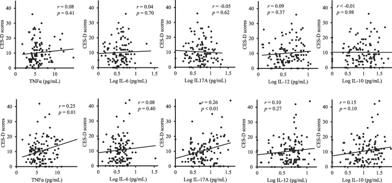 Serum TNFα and IL-17A levels may predict increased depressive symptoms: findings from the Shika Study cohort project in Japan.