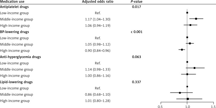 Income level is associated with differences in primary and secondary stroke prevention in China.