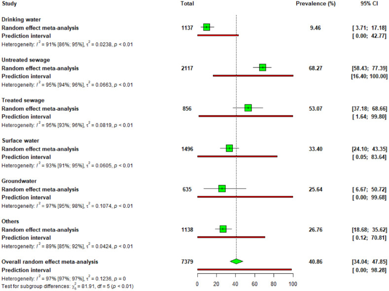 Rotavirus in Water Environments: A Systematic Review and Meta-Analysis.
