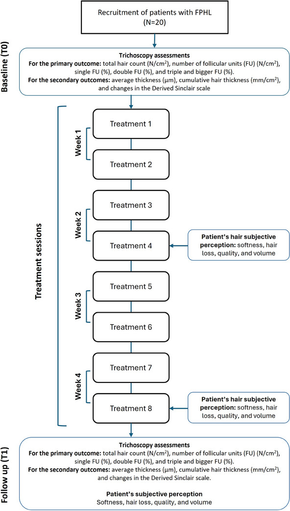 Shock Waves for Hair Growth and Regeneration in Patients With Female Pattern Hair Loss.
