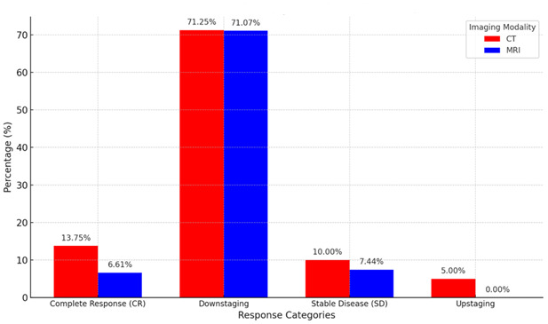 Imaging Assessment of the Response to Neoadjuvant Treatment in Rectal Cancer in Relation to Postoperative Pathological Outcomes.
