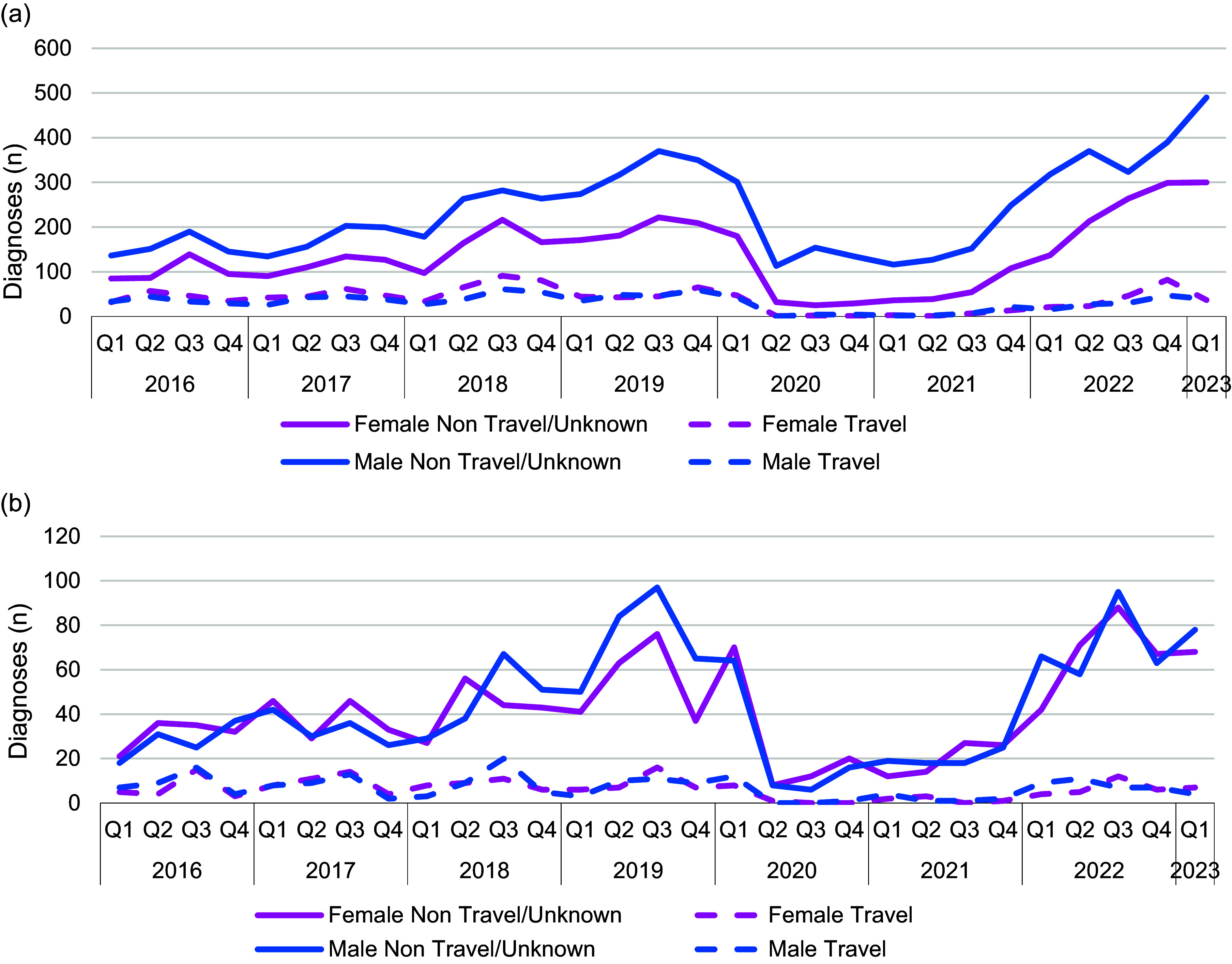 Trends in shigellosis notifications in England, January 2016 to March 2023.