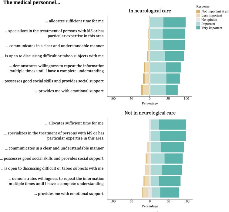 Exploring the relationship between neurologists and older persons with multiple sclerosis through the lens of social support theory.