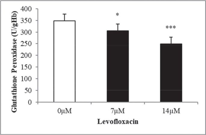 Levofloxacin induces erythrocyte contraction leading to red cell death.