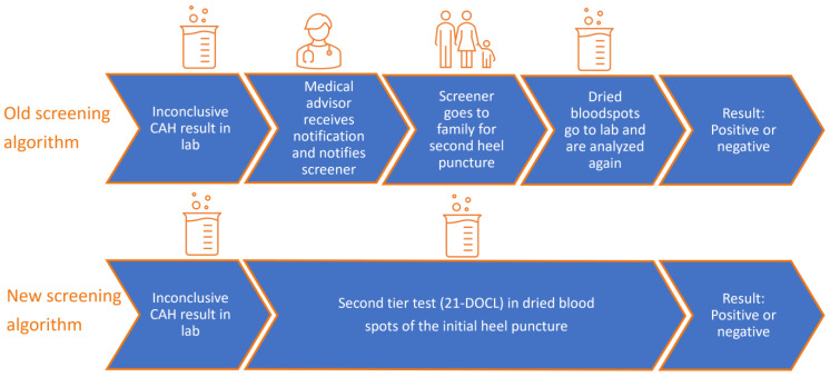 The Value of Reducing Inconclusive and False-Positive Newborn Screening Results for Congenital Hypothyroidism, Congenital Adrenal Hyperplasia and Maple Syrup Urine Disease in The Netherlands.