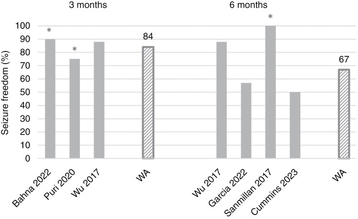 Seizure outcomes in patients with brain metastases and epilepsy: a systematic review on the efficacy of antitumor treatment and antiseizure medication.