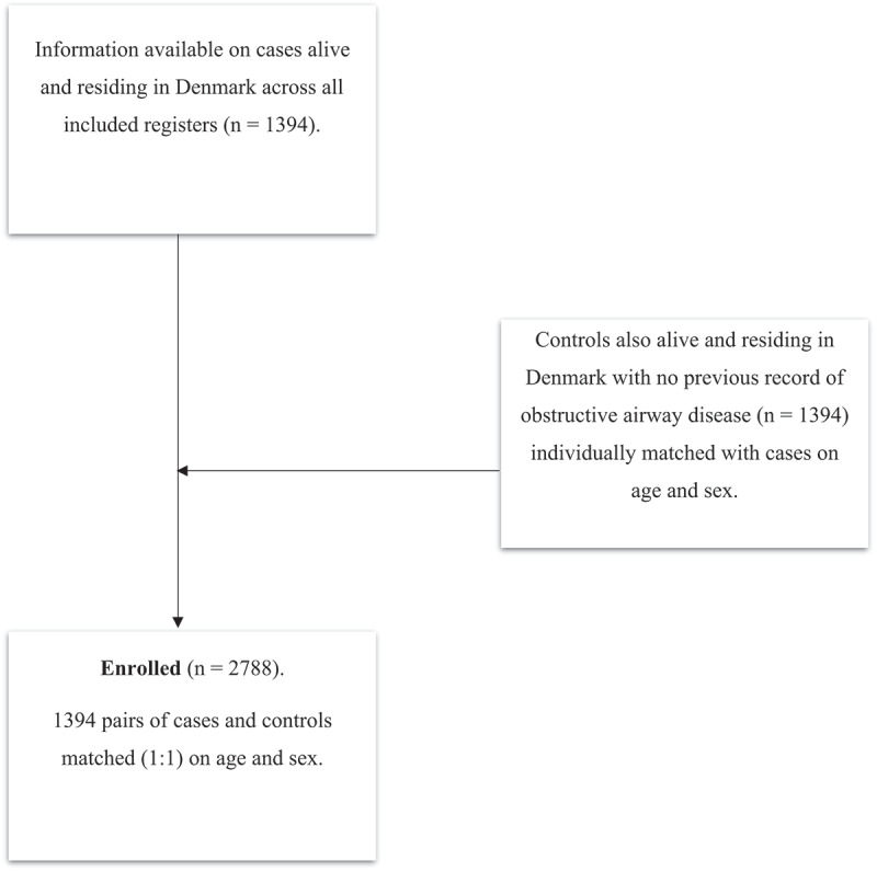 Socioeconomic status and emergency department visits in adults with a history of severe childhood asthma: a register-based study.