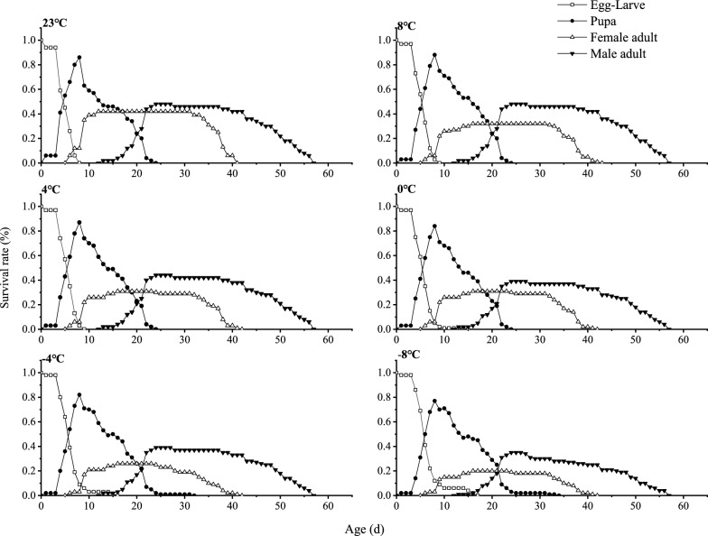 Evaluating the effects of short-term low temperature on the growth and development of Trichopria drosophilae based on the age-stage two-sex life table.