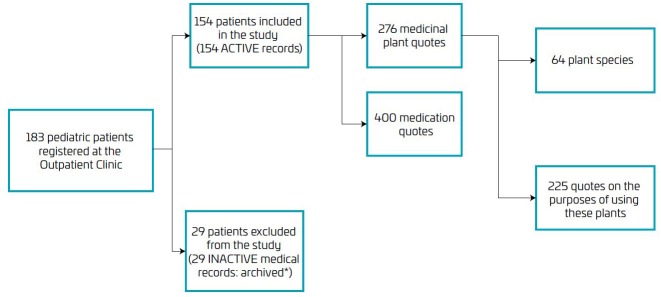Children and adolescents with sickle cell disease: characteristics and use of medicinal plants.