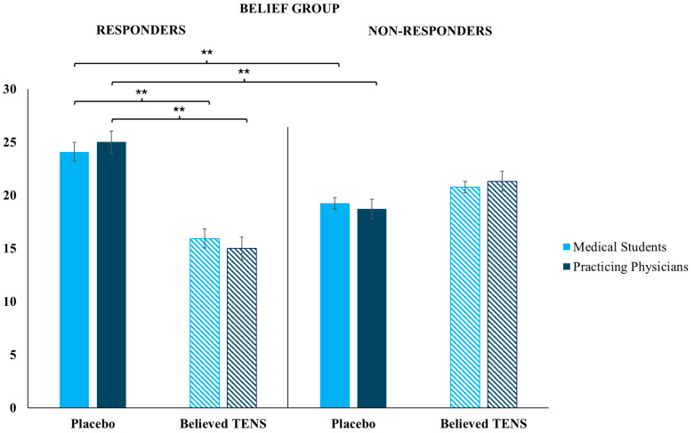 Placebos in Healthcare: A Behavioral Study on How Treatment Responsiveness Affects Therapy Decisions in a Simulated Patient-Physician Interaction.