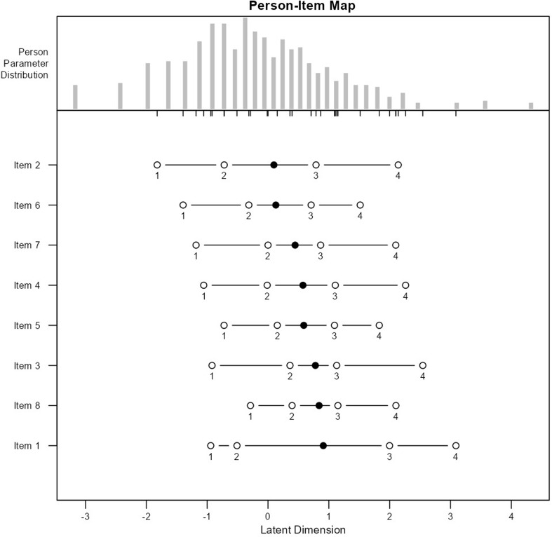 Translating and validating the Ghosting Questionnaire into Arabic: results from classical test theory and item response theory analyses : Short title: the arabic version of the Ghosting Questionnaire.