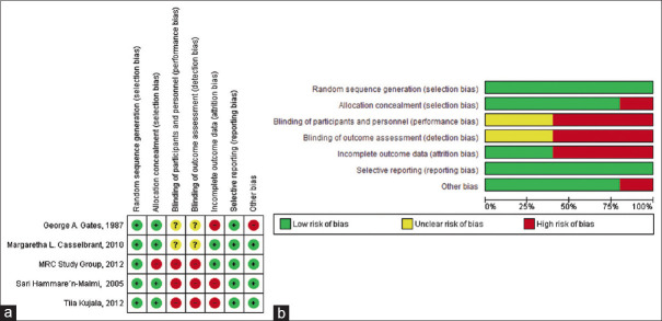 Efficacy of Adenoidectomy versus Tympanostomy on the Otitis Media with Effusion: A Systematic Review and Meta-Analysis.