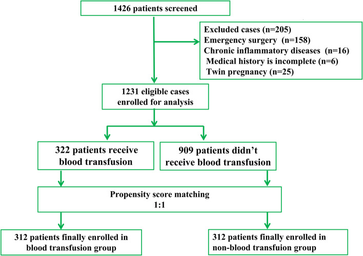 Association of intra-operative red blood cell transfusion on the systemic immune index and recovery in patients undergoing cesarean section: a large propensity score-matched study.