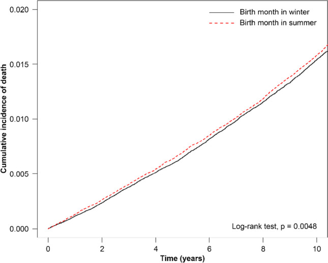 Human life expectancy and season of birth in Taiwan: A retrospective cohort study