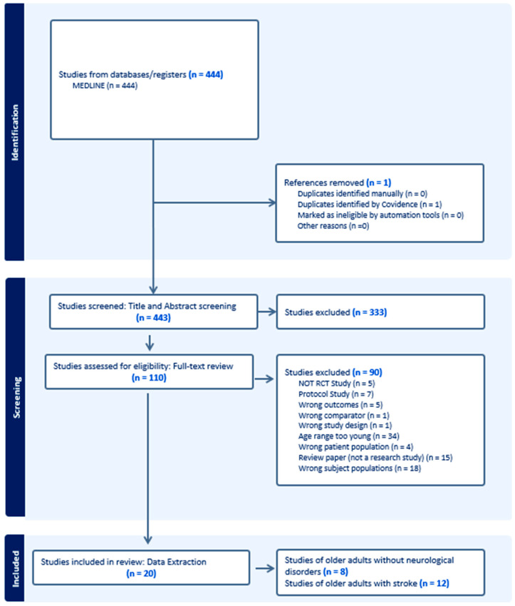 Transcranial Direct Current Stimulation for Improving Balance in Healthy Older Adults and Older Adults with Stroke: A Scoping Review.