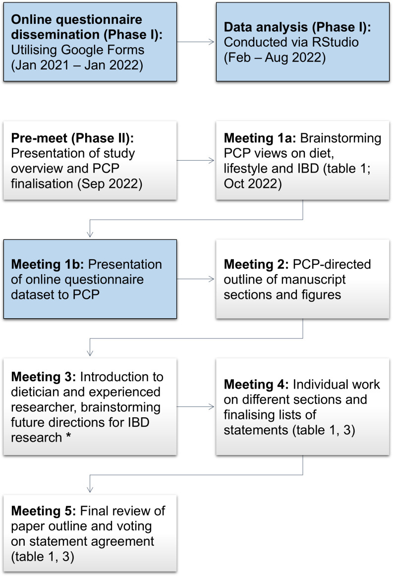 Mixed-method Irish study exploring the role of diet in IBD based on an online questionnaire and a patient panel opinion.