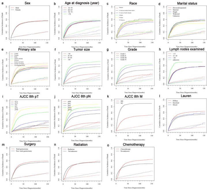 A Predictive Model for Gastric Cancer-Specific Death after Gastrectomy: A Competing-Risk Nomogram.