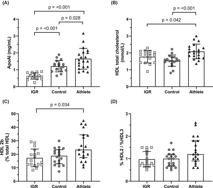 Favourable HDL composition in endurance athletes is not associated with changes in HDL in vitro antioxidant and endothelial anti-inflammatory function.