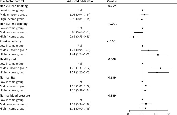Income level is associated with differences in primary and secondary stroke prevention in China.