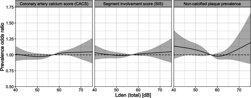 Road-traffic noise exposure and coronary atherosclerosis in the Swedish CArdioPulmonary bioImage Study (SCAPIS).