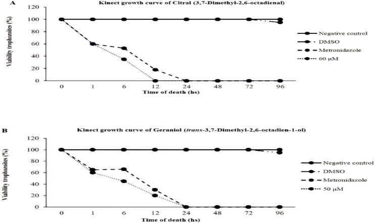 Properties of Compounds Citral and Geraniol on <i>Trichomonas gallinae</i>: Activity in Vitro and Cytotoxicity.