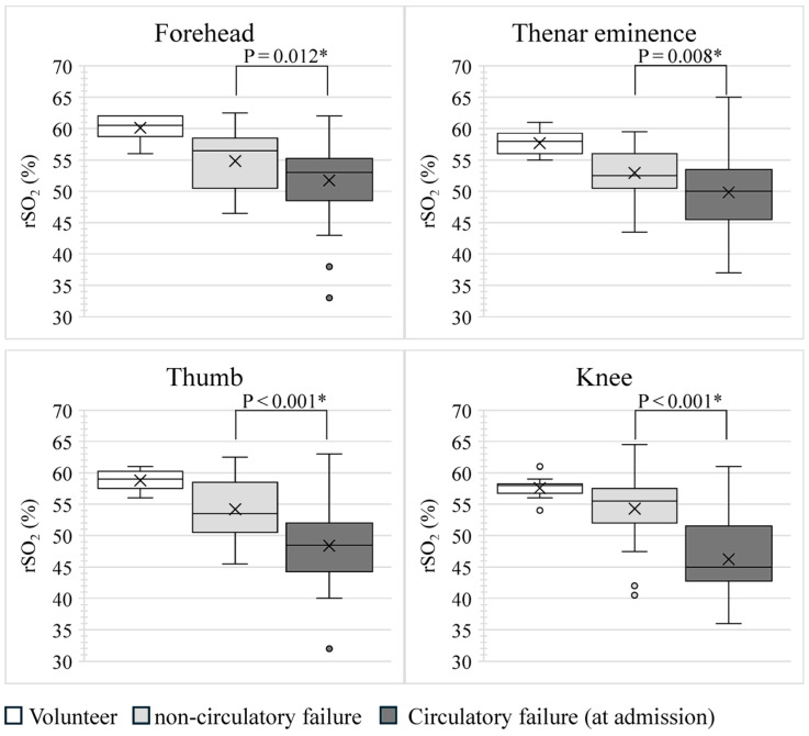 Assessment of Microcirculatory Dysfunction by Measuring Subcutaneous Tissue Oxygen Saturation Using Near-Infrared Spectroscopy in Patients with Circulatory Failure.