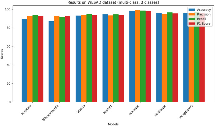 BrainNet: an automated approach for brain stress prediction utilizing electrodermal activity signal with XLNet model.